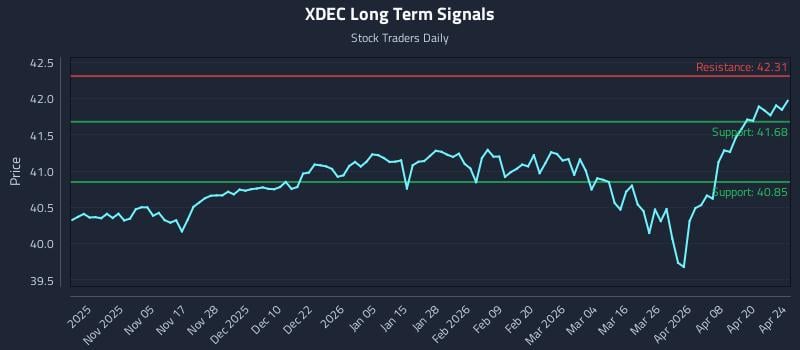 XDEC Long Term Analysis for April 25 2026