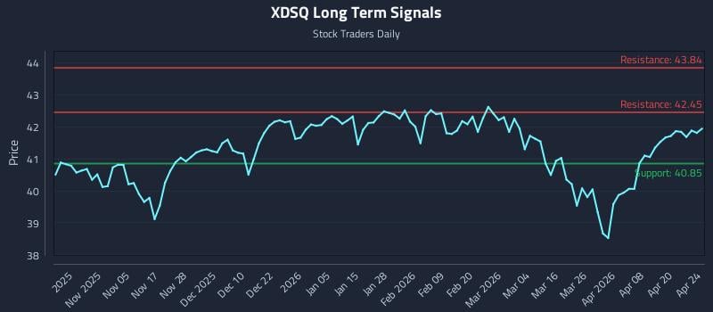 XDSQ Long Term Analysis for April 25 2026