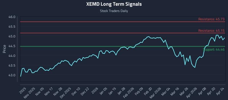 XEMD Long Term Analysis for April 25 2026