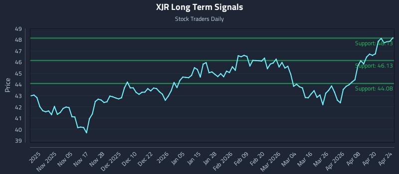 XJR Long Term Analysis for April 25 2026