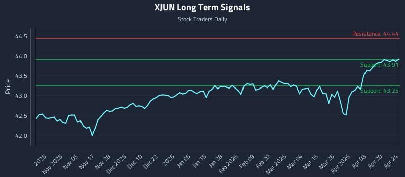 XJUN Long Term Analysis for April 25 2026