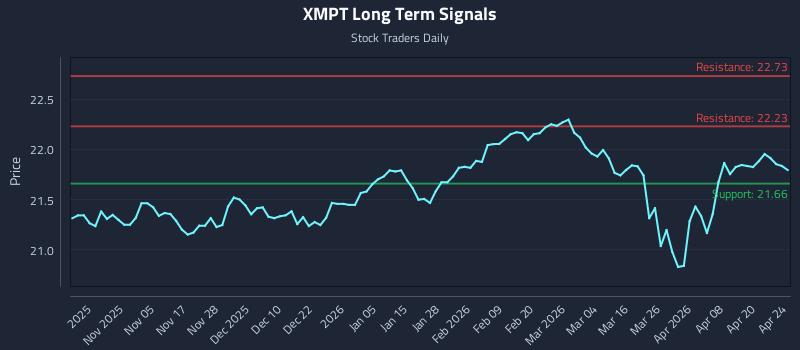 XMPT Long Term Analysis for April 25 2026