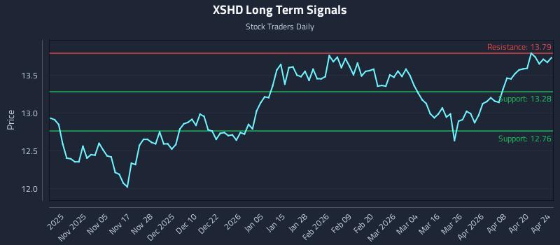 XSHD Long Term Analysis for April 25 2026 XSHD Long Term Analysis for April 25 2026