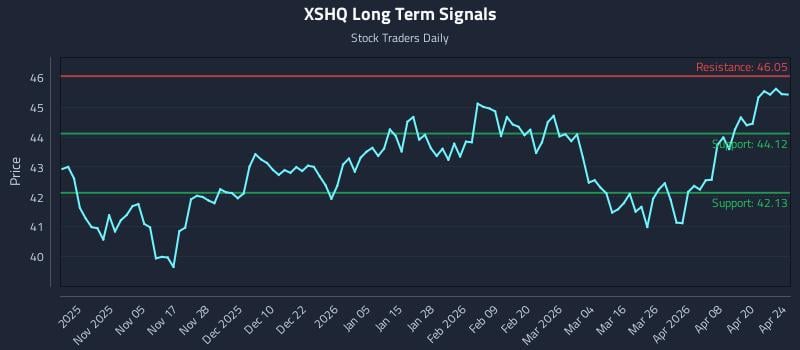 XSHQ Long Term Analysis for April 25 2026