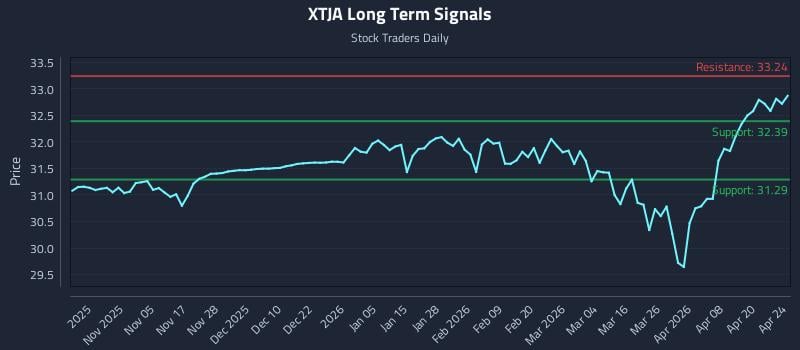 XTJA Long Term Analysis for April 25 2026