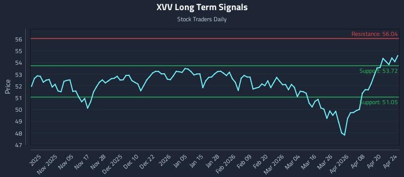 XVV Long Term Analysis for April 25 2026 XVV Long Term Analysis for April 25 2026