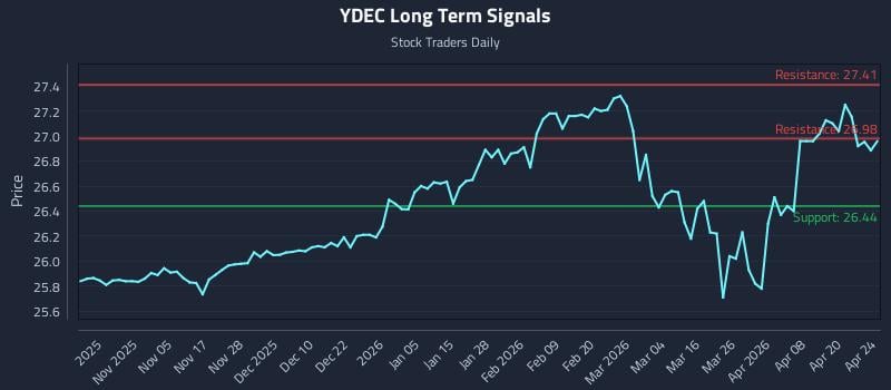 YDEC Long Term Analysis for April 25 2026