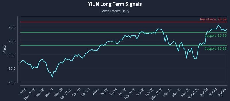 YJUN Long Term Analysis for April 25 2026