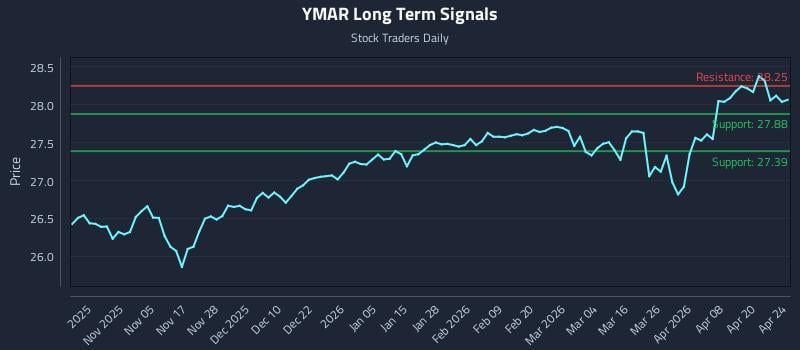 YMAR Long Term Analysis for April 25 2026