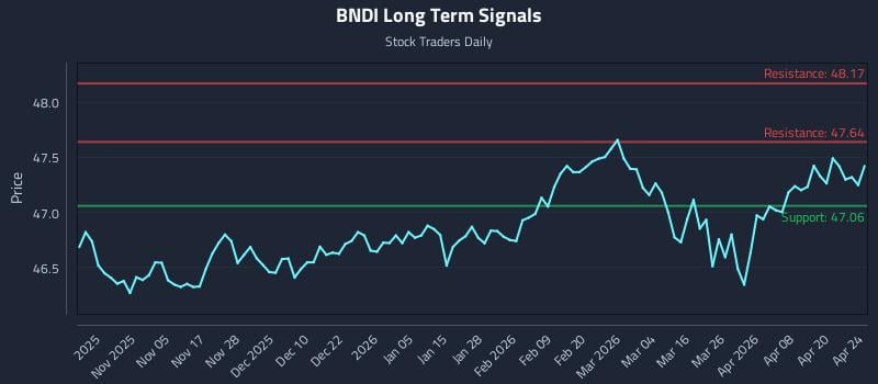 BNDI Long Term Analysis for April 25 2026
