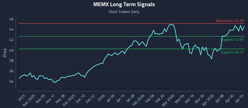 MEMX Long Term Analysis for April 25 2026