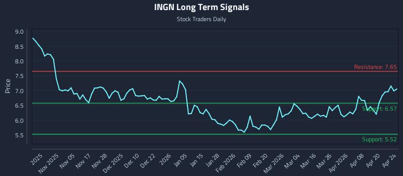 INGN Long Term Analysis for April 25 2026