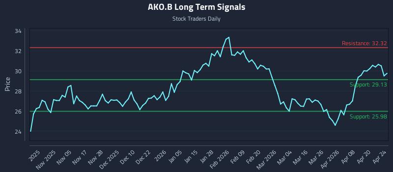 AKO.B Long Term Analysis for April 25 2026