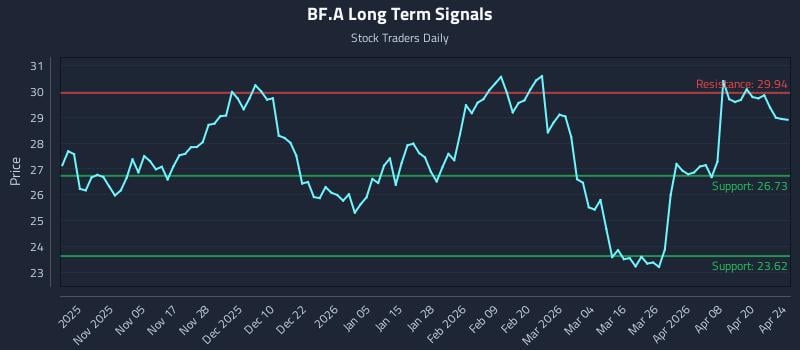 BF.A Long Term Analysis for April 25 2026