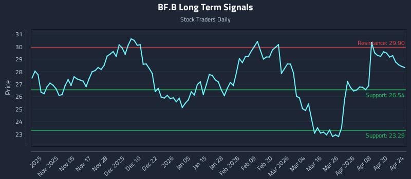 BF.B Long Term Analysis for April 25 2026
