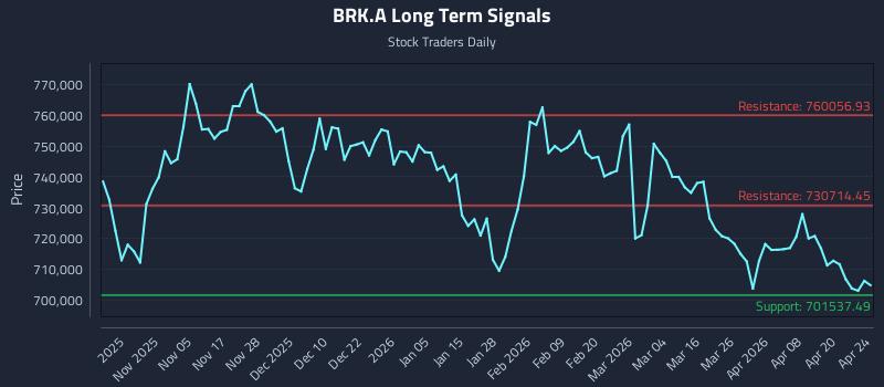 BRK.A Long Term Analysis for April 25 2026 BRK.A Long Term Analysis for April 25 2026