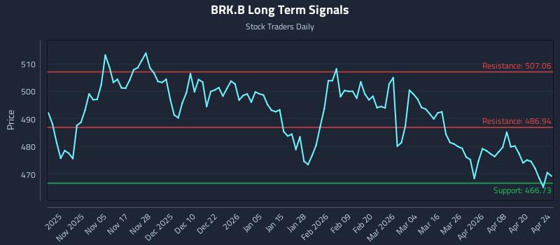 BRK.B Long Term Analysis for April 25 2026