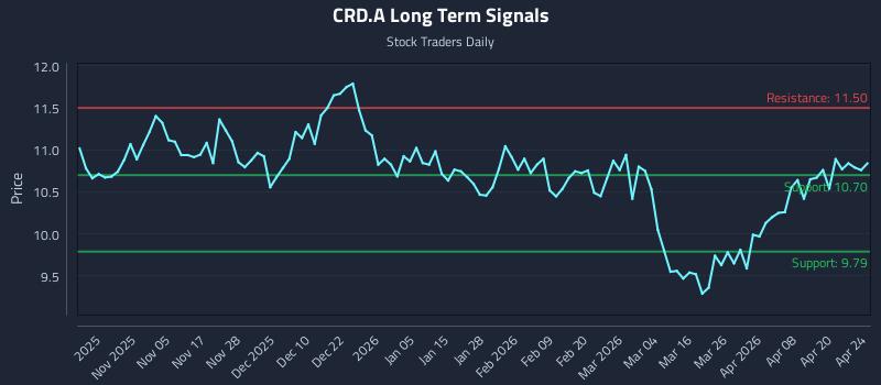 CRD.A Long Term Analysis for April 25 2026