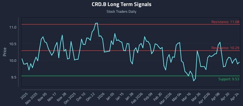 CRD.B Long Term Analysis for April 25 2026 CRD.B Long Term Analysis for April 25 2026