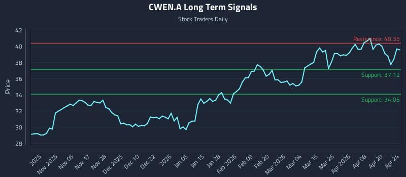 CWEN.A Long Term Analysis for April 25 2026
