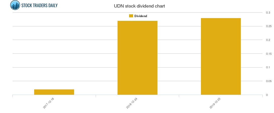 UDN Dividend Chart UDN Dividend Chart