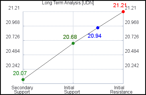 UDN Long Term Analysis UDN Long Term Analysis