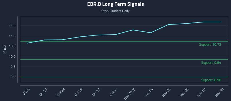 EBR.B Long Term Analysis for April 25 2026 EBR.B Long Term Analysis for April 25 2026