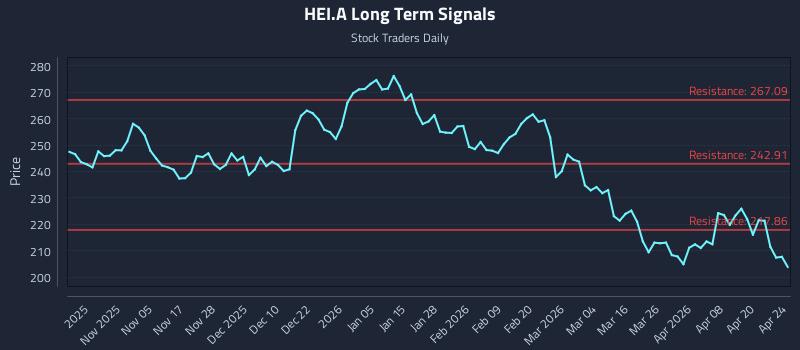 HEI.A Long Term Analysis for April 25 2026 HEI.A Long Term Analysis for April 25 2026