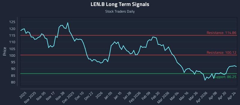 LEN.B Long Term Analysis for April 25 2026