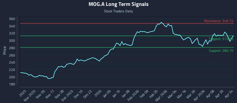 MOG.A Long Term Analysis for April 25 2026