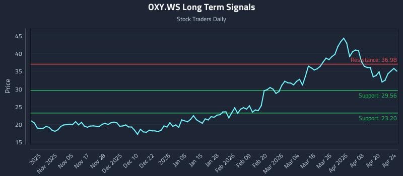 OXY.WS Long Term Analysis for April 25 2026