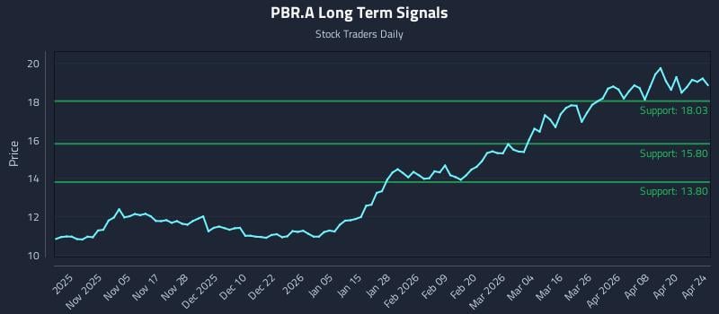 PBR.A Long Term Analysis for April 25 2026