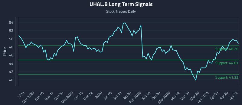 UHAL.B Long Term Analysis for April 25 2026