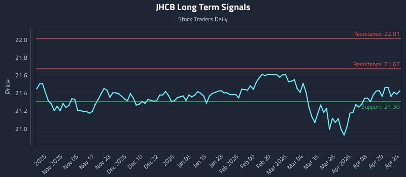 JHCB Long Term Analysis for April 25 2026
