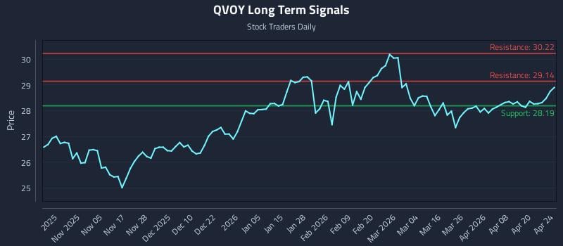 QVOY Long Term Analysis for April 25 2026