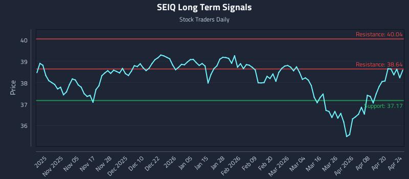 SEIQ Long Term Analysis for April 25 2026