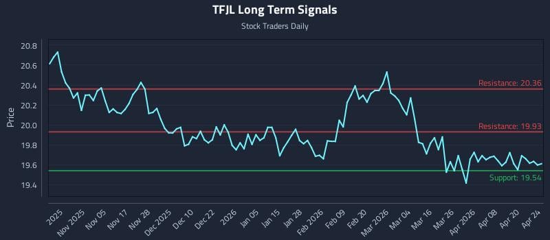 TFJL Long Term Analysis for April 25 2026
