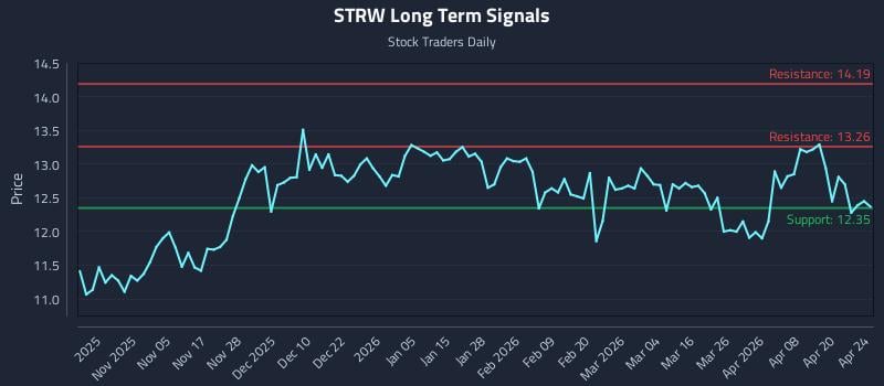 STRW Long Term Analysis for April 25 2026