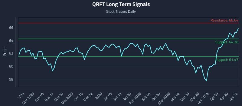 QRFT Long Term Analysis for April 25 2026