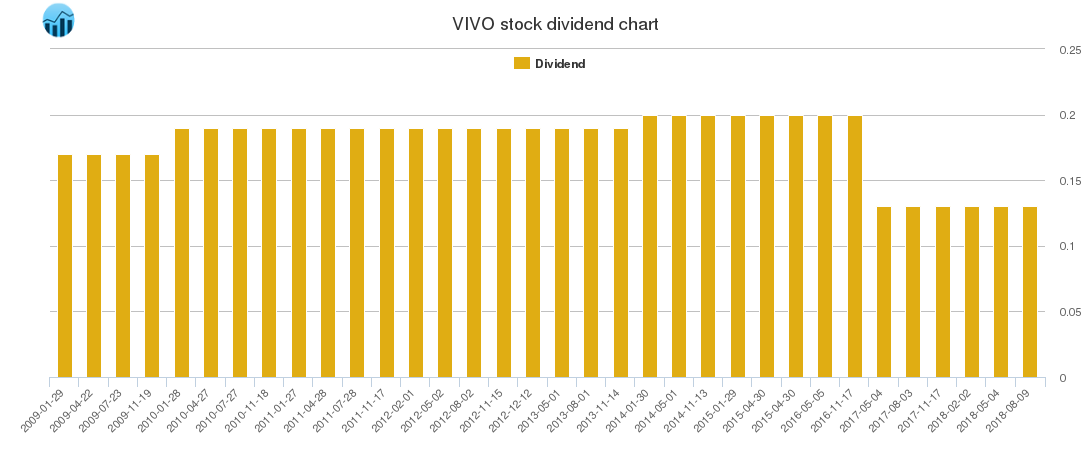 VIVO Dividend Chart