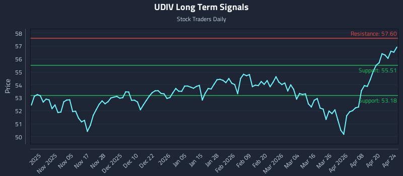UDIV Long Term Analysis for April 25 2026
