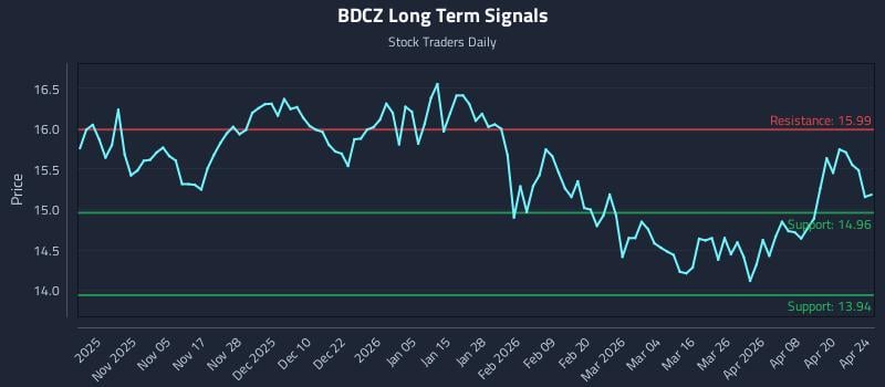 BDCZ Long Term Analysis for April 25 2026