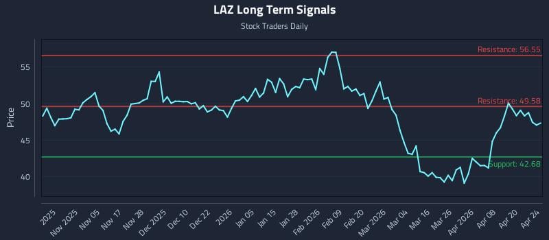 LAZ Long Term Analysis for April 25 2026 LAZ Long Term Analysis for April 25 2026