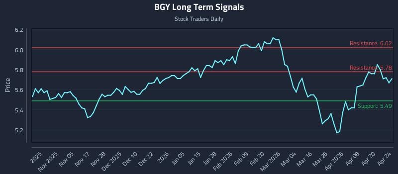 BGY Long Term Analysis for April 25 2026