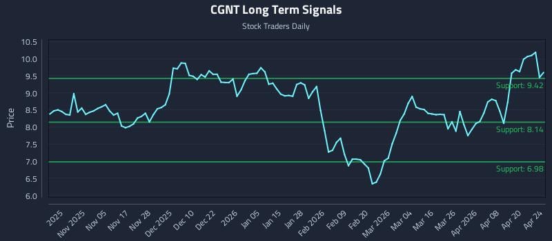 CGNT Long Term Analysis for April 25 2026