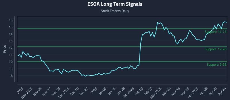 ESOA Long Term Analysis for April 25 2026 ESOA Long Term Analysis for April 25 2026