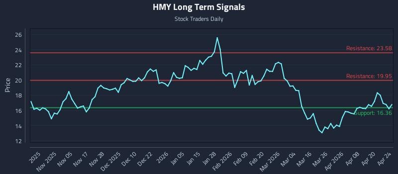 HMY Long Term Analysis for April 25 2026