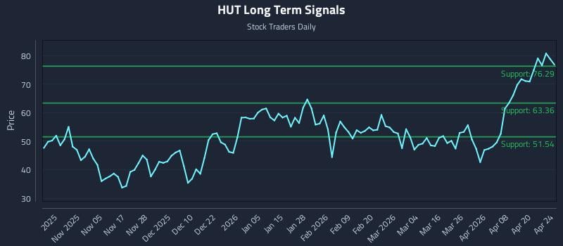 HUT Long Term Analysis for April 25 2026