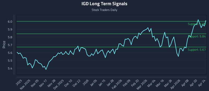 IGD Long Term Analysis for April 25 2026 IGD Long Term Analysis for April 25 2026