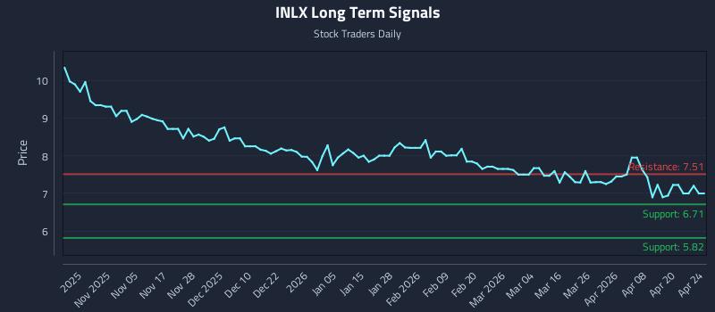 INLX Long Term Analysis for April 25 2026